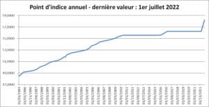 Indice De La Fonction Publique : Valeurs Et Dernières évolutions En 2022