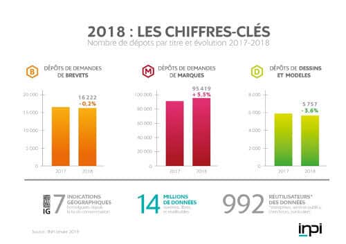 Palmarès 2018 Des Déposants De Brevets En France Par L’INPI