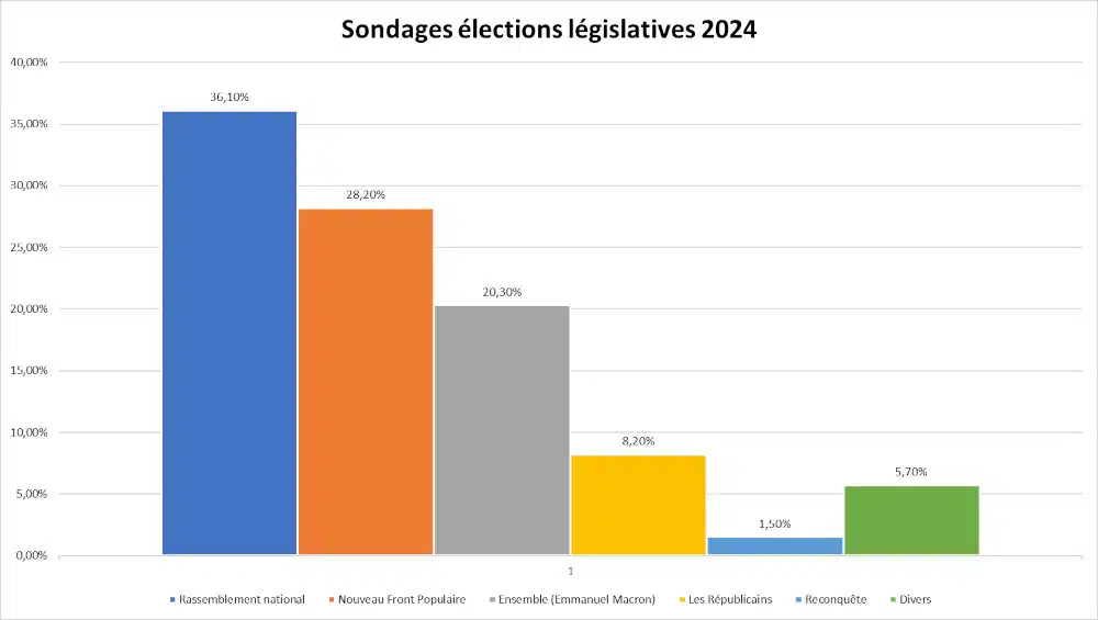 Les dernières intentions de vote publiées des législatives 2024