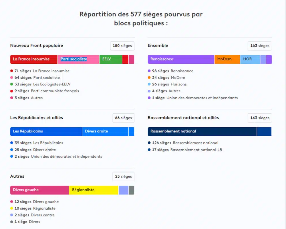 Résultat définitif des législatives 2024