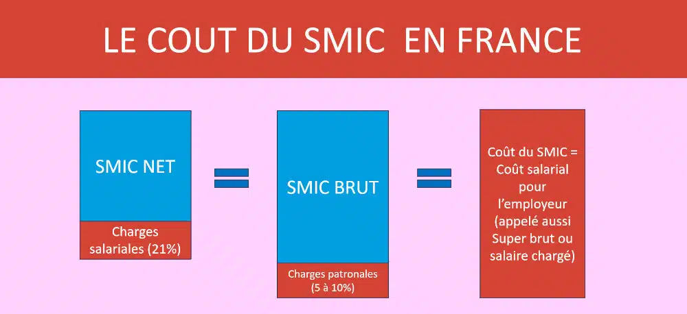 Le coût réel du SMIC en FRANCE